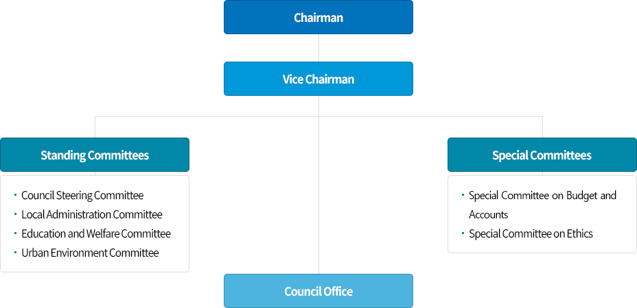 Organization and configuration image