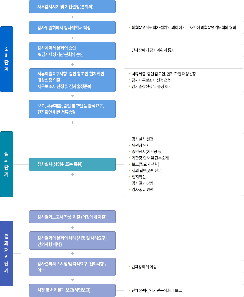 1. 준비단계
                                	사무감사시기 및 기간결정(본회의)
                                    감사위원회에서 감사계획서 작성 - 의회운영위원회가 설치된 의회에서는 사전에 의회운영위원회와 협의
                                    감사계획서 본회의 승인 ※감사대상기관 본회의 승인 - 단체장에게 감사계획서 통지
                                    서류제출요구사항, 증인.참고인,현지확인 대상선정 의결, 사무보조자 선정 및 감사출장준비 - 서류제출, 증인.참고인, 현지 확인 대상선정, 감사사무보조자 선정요청, 감사출장신청 및 출장 허가
                                    보고, 서류제출, 증인.참고인 등 출석요구, 현지확인 위한 서류송달
                                    2. 실시단계
                                    감사실시(상임위 또는 특위) - 감사실시 선언, 위원장 인사, 증인선서(기관장 등), 기관장 인사 및 간부소개, 보고(필요시 생략), 질의.답변(증인신문), 현지확인, 감사결과 강평, 감사종료 선언
                                    3. 결과처리단계
                                    감사결과보고서 작성·제출 (의장에게 제출)
                                    감사결과의 본회의 처리 (시정 및 처리요구, 건의사항 채택)
                                    감사결과의「시정 및 처리요구, 건의사항」 이송 - 단체장에게 이송
                                    시정 및 처리결과 보고(서면보고) - 단체장.피감사기관→의회에 보고