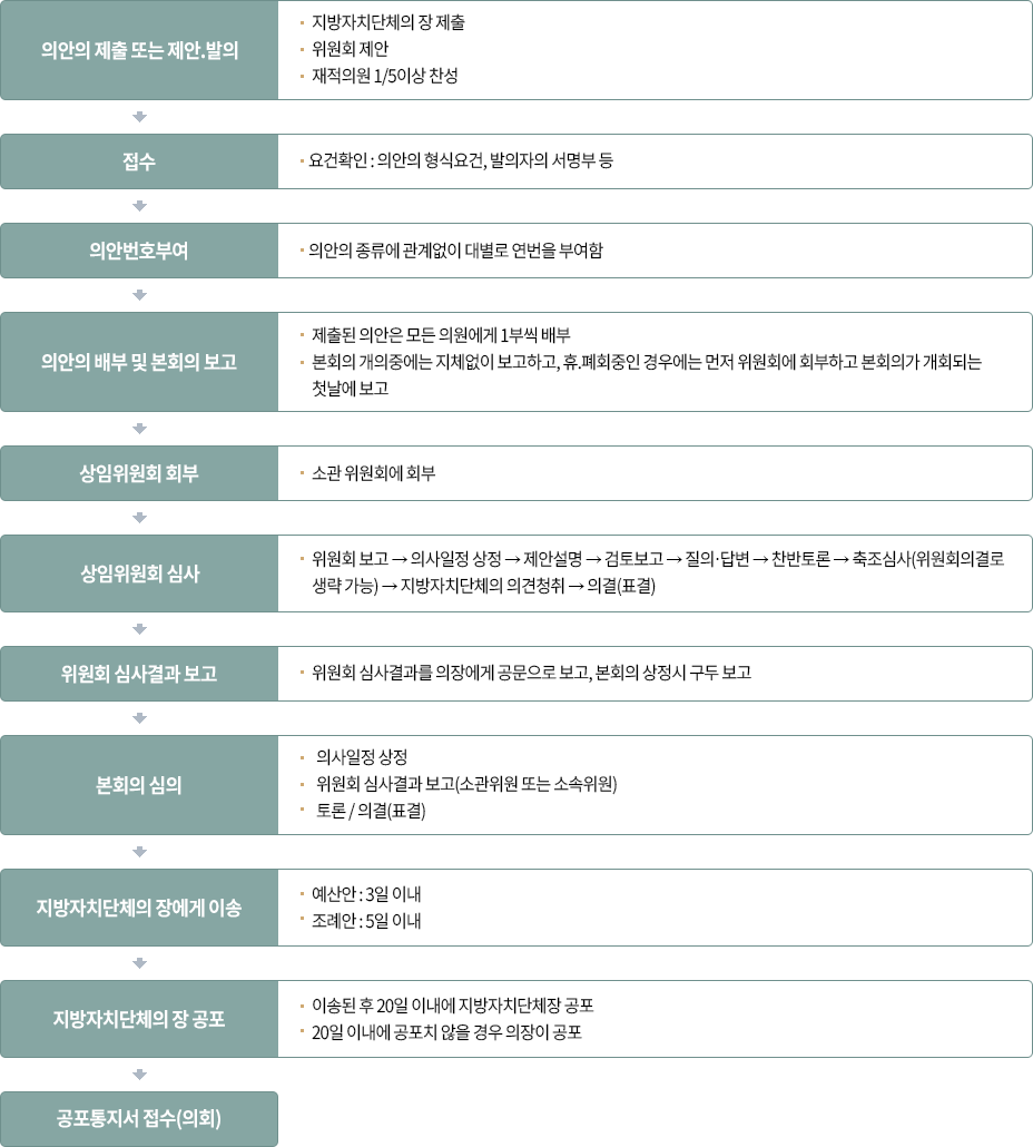 의안의 제출 또는 제안.발의 - 지방자치단체의 장 제출, 위원회 제안, 재적의원 1/5이상 찬성
                                	접수 - 요건확인 : 의안의 형식요건, 발의자의 서명부 등
                                    의안번호부여 - 의안의 종류에 관계없이 대별로 연번을 부여함
                                    의안의 배부 및 본회의 보고 - 제출된 의안은 모든 의원에게 1부씩 배부, 본회의 개의중에는 지체없이 보고하고, 휴.폐회중인 경우에는 먼저 위원회에 회부하고 본회의가 개회되는 첫날에 보고
                                    상임위원회 회부 - 소관 위원회에 회부
                                    상임위원회 심사 - 위원회 보고 → 의사일정 상정 → 제안설명 → 검토보고 → 질의․답변 → 찬반토론 → 축조심사(위원회 의결로 생략 가능) → 지방자치단체의 의견청취 → 의결(표결)
                                    위원회 심사결과 보고 - 위원회 심사결과를 의장에게 공문으로 보고, 본회의 상정시 구두 보고
                                    본회의 심의 - 의사일정 상정, 위원회 심사결과 보고(소관위원 또는 소속위원), 토론 / 의결(표결)
                                    지방자치단체의 장에게 이송 - 예산안 : 3일 이내, 조례안 : 5일 이내
                                    지방자치단체의 장 공포 - 이송된 후 20일 이내에 지방자치단체장 공포, 20일 이내에 공포치 않을 경우 의장이 공포
                                    공포통지서 접수(의회)