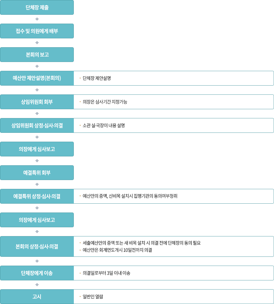 단체장 제출
                            	접수 및 의원에게 배부
                                본회의 보고
                                예산안 제안설명(본회의) - 단체장 제안설명
                                상임위원회 회부 - 의장은 심사기간 지정가능
                                상임위원회 상정.심사.의결 - 소관 실.국장이 내용 설명
                                의장에게 심사보고
                                예결특위 회부
                                예결특위 상정.심사.의결 - 예산안의 증액, 신비목 설치시 집행기관의 동의여부청취
                                의장에게 심사보고
                                본회의 상정.심의.의결 - 세출예산안의 증액 또는 새 비목 설치 시 의결 전에 단체장의 동의 필요, 예산안은 회계연도개시 10일전까지 의결
                                단체장에게 이송 - 의결일로부터 3일 이내 이송
                                고시 - 일반인 열람