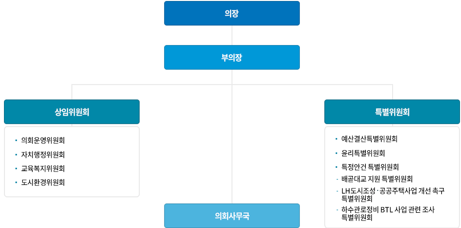 의장,
                                부의장,
                                상임위원회 - 의회운영위원회, 자치행정위원회, 교육복지위원회, 도시환경위원회,
                                특별위원회 - 예산결산특별위원회, 윤리특별위원회, 특정안건특별위원회,
                                의회사무국