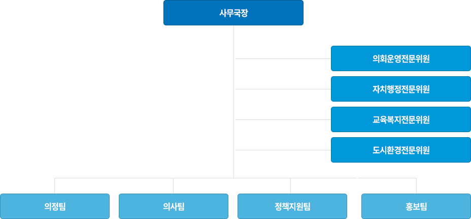 사무국장
의회운영전문위원, 자치행정전문위원, 교육복지전문위원, 도시환경전문위원
의정팀, 의사팀, 홍보팀