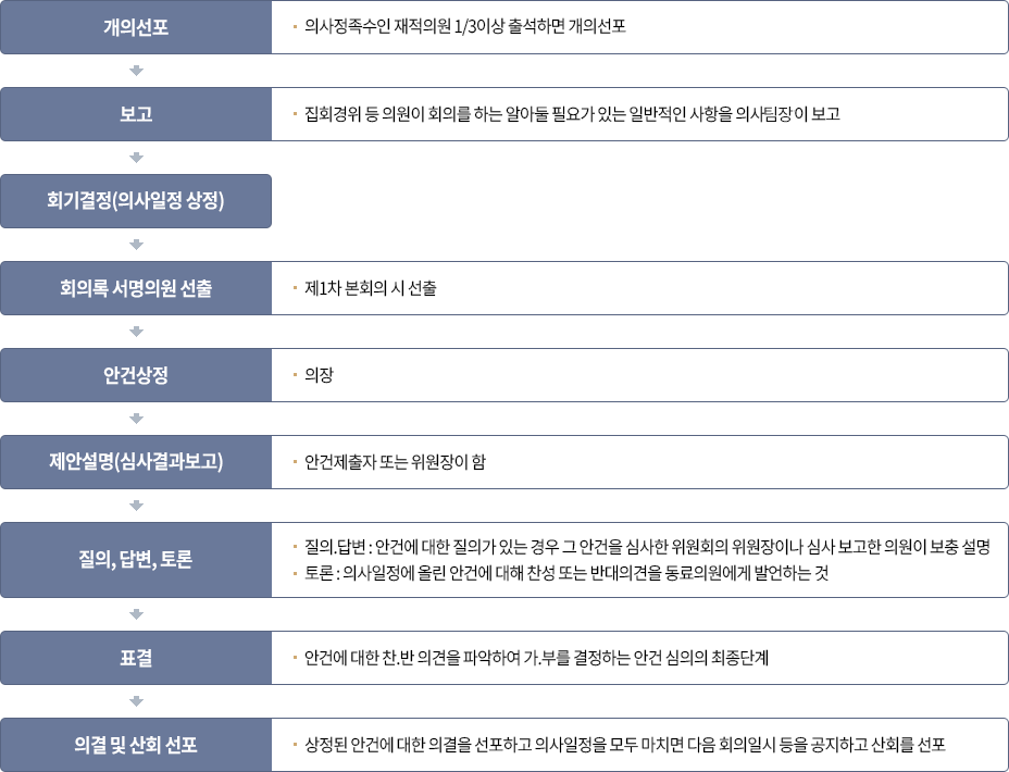 개의선포 -의사정족수인 재적의원 1/3이상 출석하면 개의선포
                                보고 - 집회경위 등 의원이 회의를 하는 알아둘 필요가 있는 일반적인 사항을 의사계장이 보고
                                회기결정(의사일정 상정)
                                회의록 서명의원 선출 -제1차 본회의 시 선출
                                안건상정 - 의장
                                제안설명(심사결과보고) - 안건제출자 또는 위원장이 함
                                자의, 답변, 토론 - 질의.답변 : 안건에 대한 질의가 있는 경우 그 안건을 심사한 위원회의 위원장이나 심사 보고한 의원이 보충 설명, 토론 : 의사일정에 올린 안건에 대해 찬성 또는 반대의견을 동료의원에게 발언하는 것
                                표결 - 안건에 대한 찬.반 의견을 파악하여 가.부를 결정하는 안건 심의의 최종단계
                                의결 및 산회 선포 - 상정된 안건에 대한 의결을 선포하고 의사일정을 모두 마치면 다음 회의일시 등을 공지하고 산회를 선포